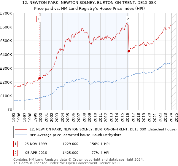 12, NEWTON PARK, NEWTON SOLNEY, BURTON-ON-TRENT, DE15 0SX: Price paid vs HM Land Registry's House Price Index