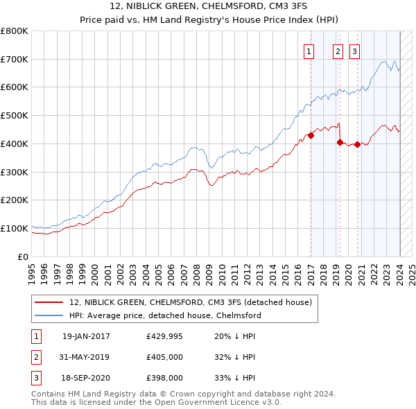 12, NIBLICK GREEN, CHELMSFORD, CM3 3FS: Price paid vs HM Land Registry's House Price Index