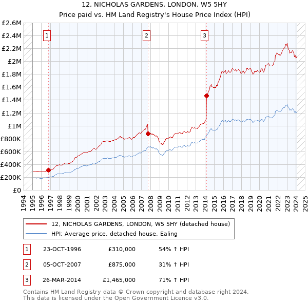 12, NICHOLAS GARDENS, LONDON, W5 5HY: Price paid vs HM Land Registry's House Price Index