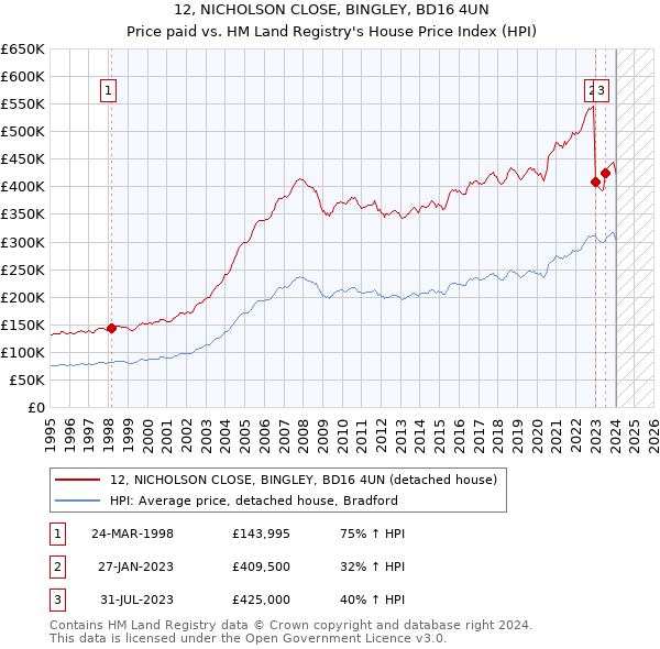 12, NICHOLSON CLOSE, BINGLEY, BD16 4UN: Price paid vs HM Land Registry's House Price Index