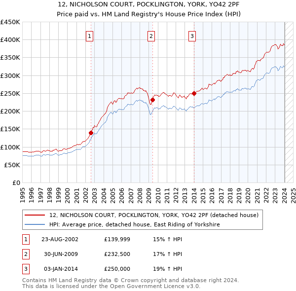 12, NICHOLSON COURT, POCKLINGTON, YORK, YO42 2PF: Price paid vs HM Land Registry's House Price Index