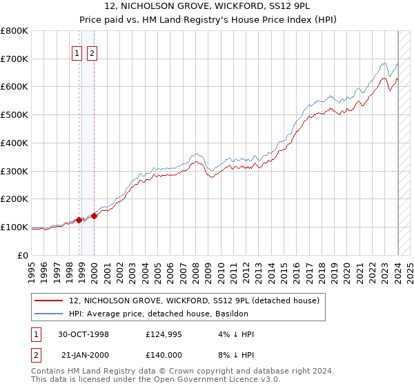 12, NICHOLSON GROVE, WICKFORD, SS12 9PL: Price paid vs HM Land Registry's House Price Index