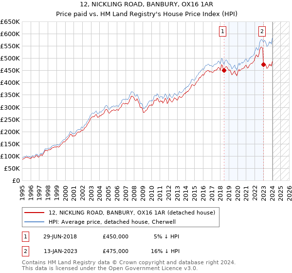 12, NICKLING ROAD, BANBURY, OX16 1AR: Price paid vs HM Land Registry's House Price Index