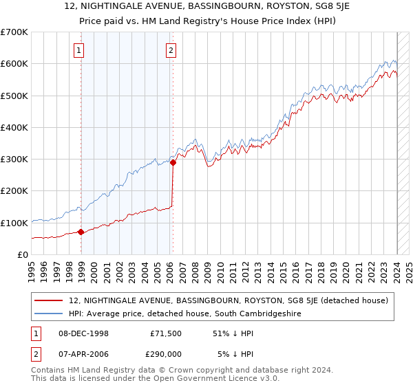 12, NIGHTINGALE AVENUE, BASSINGBOURN, ROYSTON, SG8 5JE: Price paid vs HM Land Registry's House Price Index