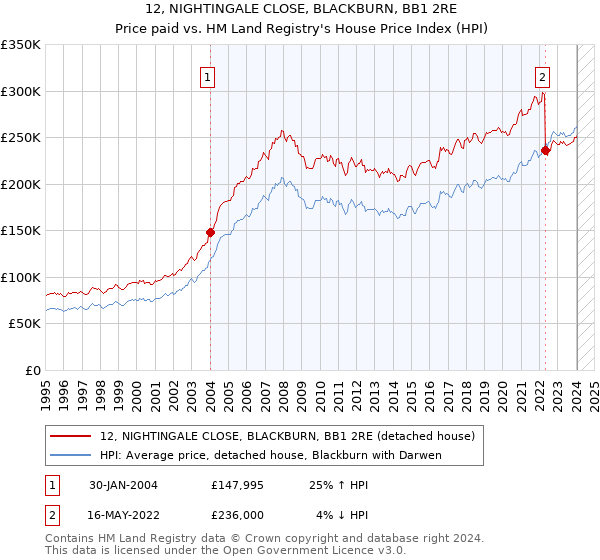 12, NIGHTINGALE CLOSE, BLACKBURN, BB1 2RE: Price paid vs HM Land Registry's House Price Index