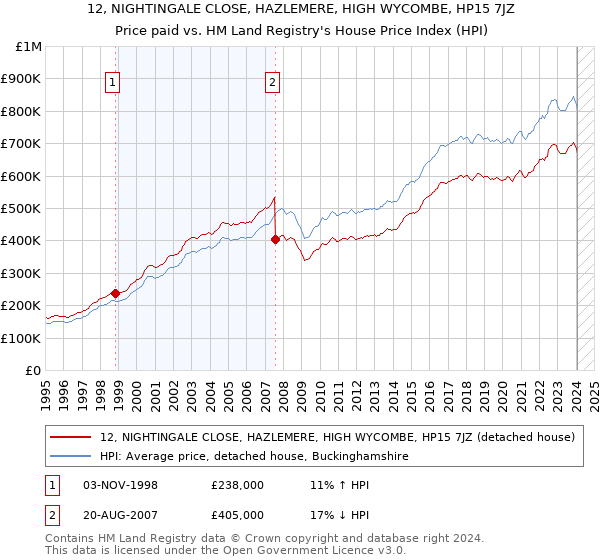 12, NIGHTINGALE CLOSE, HAZLEMERE, HIGH WYCOMBE, HP15 7JZ: Price paid vs HM Land Registry's House Price Index