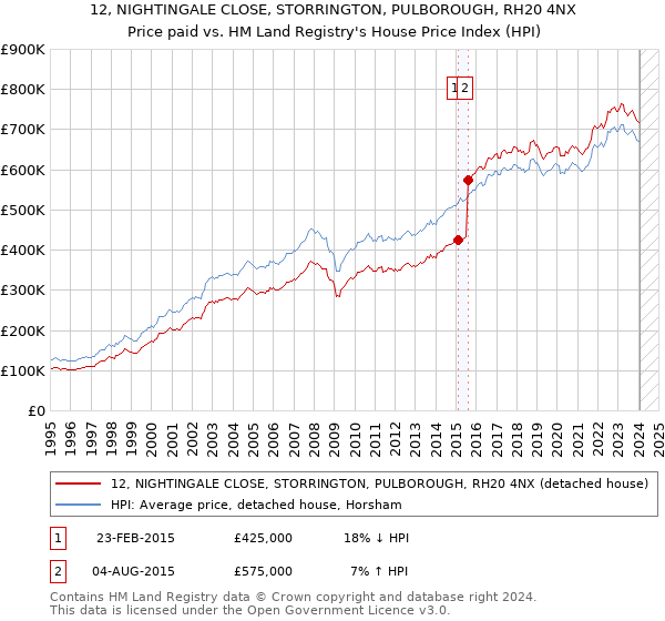 12, NIGHTINGALE CLOSE, STORRINGTON, PULBOROUGH, RH20 4NX: Price paid vs HM Land Registry's House Price Index