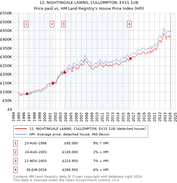 12, NIGHTINGALE LAWNS, CULLOMPTON, EX15 1UB: Price paid vs HM Land Registry's House Price Index