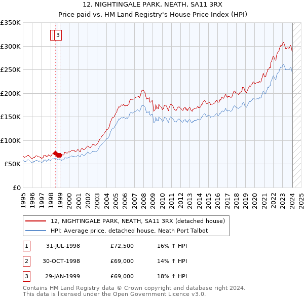 12, NIGHTINGALE PARK, NEATH, SA11 3RX: Price paid vs HM Land Registry's House Price Index