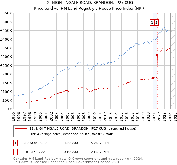 12, NIGHTINGALE ROAD, BRANDON, IP27 0UG: Price paid vs HM Land Registry's House Price Index