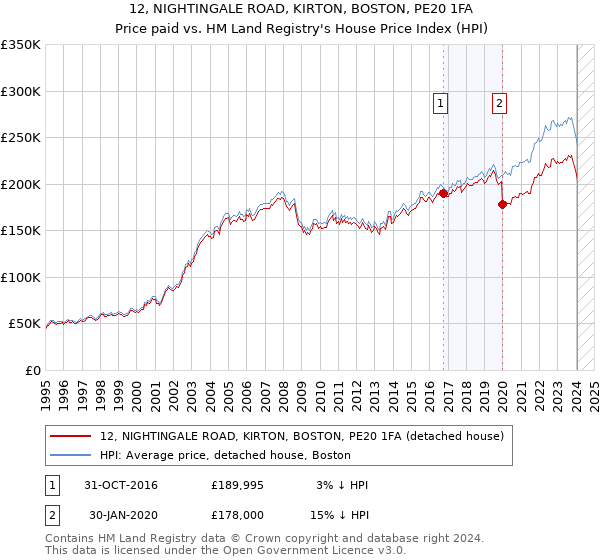 12, NIGHTINGALE ROAD, KIRTON, BOSTON, PE20 1FA: Price paid vs HM Land Registry's House Price Index
