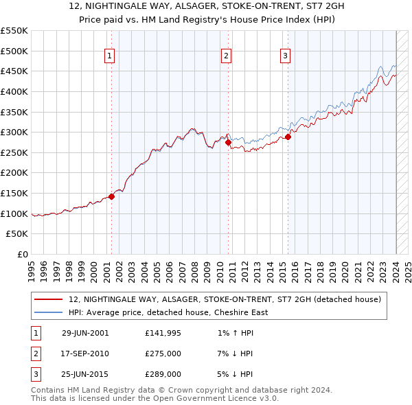 12, NIGHTINGALE WAY, ALSAGER, STOKE-ON-TRENT, ST7 2GH: Price paid vs HM Land Registry's House Price Index