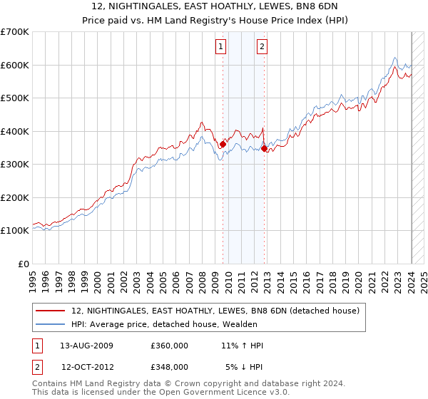 12, NIGHTINGALES, EAST HOATHLY, LEWES, BN8 6DN: Price paid vs HM Land Registry's House Price Index