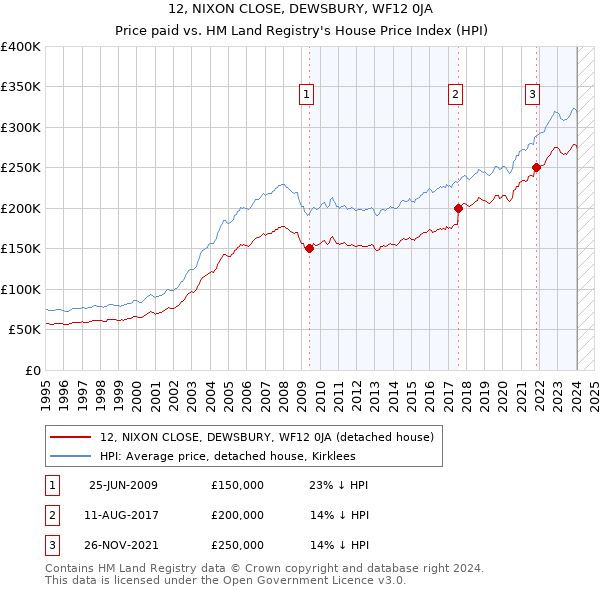 12, NIXON CLOSE, DEWSBURY, WF12 0JA: Price paid vs HM Land Registry's House Price Index