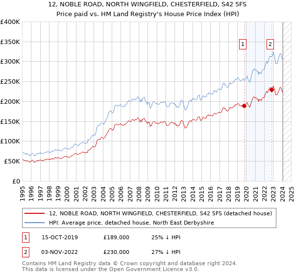 12, NOBLE ROAD, NORTH WINGFIELD, CHESTERFIELD, S42 5FS: Price paid vs HM Land Registry's House Price Index