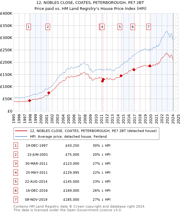 12, NOBLES CLOSE, COATES, PETERBOROUGH, PE7 2BT: Price paid vs HM Land Registry's House Price Index