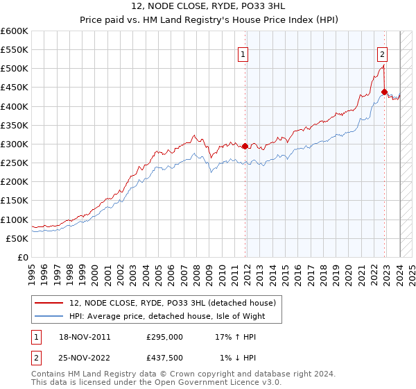 12, NODE CLOSE, RYDE, PO33 3HL: Price paid vs HM Land Registry's House Price Index