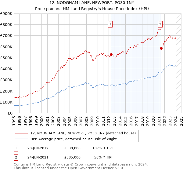 12, NODGHAM LANE, NEWPORT, PO30 1NY: Price paid vs HM Land Registry's House Price Index