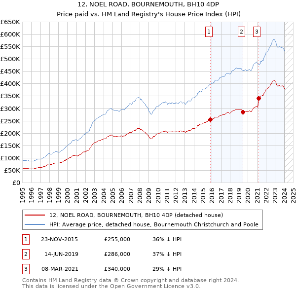 12, NOEL ROAD, BOURNEMOUTH, BH10 4DP: Price paid vs HM Land Registry's House Price Index