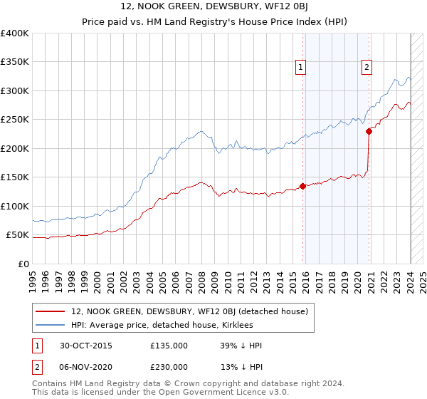 12, NOOK GREEN, DEWSBURY, WF12 0BJ: Price paid vs HM Land Registry's House Price Index