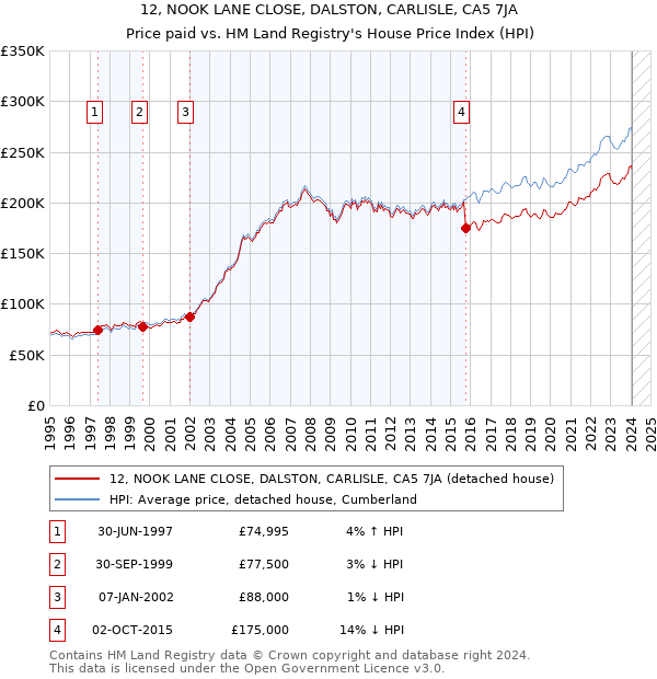 12, NOOK LANE CLOSE, DALSTON, CARLISLE, CA5 7JA: Price paid vs HM Land Registry's House Price Index