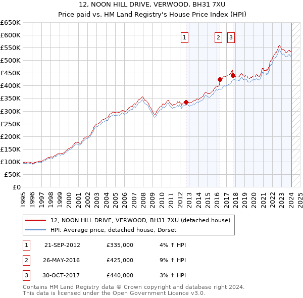 12, NOON HILL DRIVE, VERWOOD, BH31 7XU: Price paid vs HM Land Registry's House Price Index