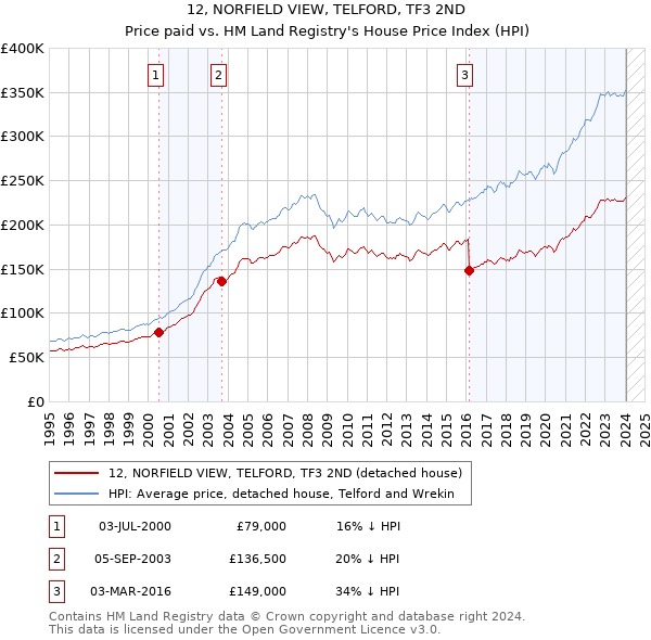 12, NORFIELD VIEW, TELFORD, TF3 2ND: Price paid vs HM Land Registry's House Price Index