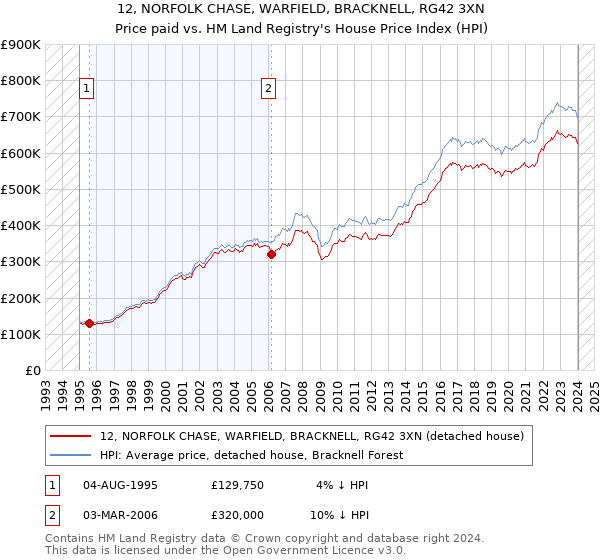 12, NORFOLK CHASE, WARFIELD, BRACKNELL, RG42 3XN: Price paid vs HM Land Registry's House Price Index