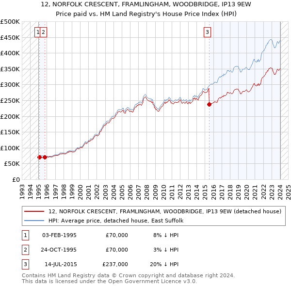 12, NORFOLK CRESCENT, FRAMLINGHAM, WOODBRIDGE, IP13 9EW: Price paid vs HM Land Registry's House Price Index