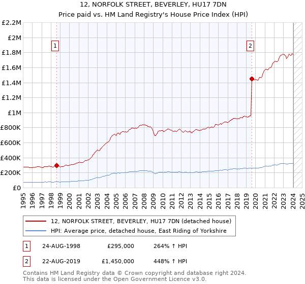 12, NORFOLK STREET, BEVERLEY, HU17 7DN: Price paid vs HM Land Registry's House Price Index