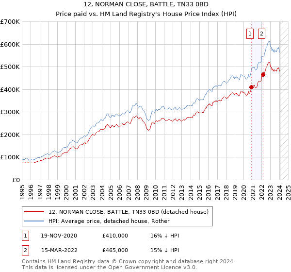 12, NORMAN CLOSE, BATTLE, TN33 0BD: Price paid vs HM Land Registry's House Price Index