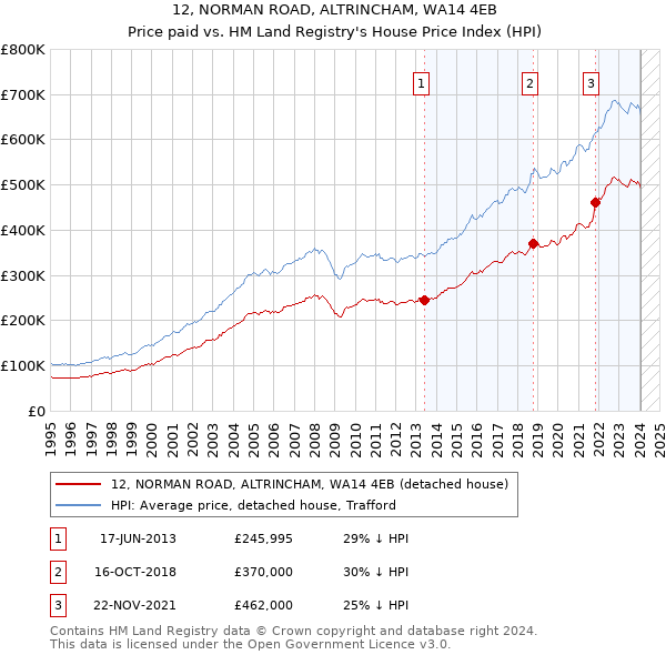 12, NORMAN ROAD, ALTRINCHAM, WA14 4EB: Price paid vs HM Land Registry's House Price Index