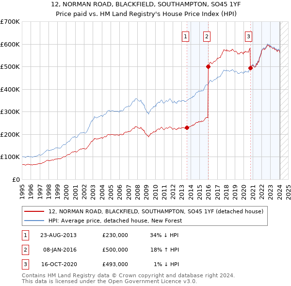 12, NORMAN ROAD, BLACKFIELD, SOUTHAMPTON, SO45 1YF: Price paid vs HM Land Registry's House Price Index