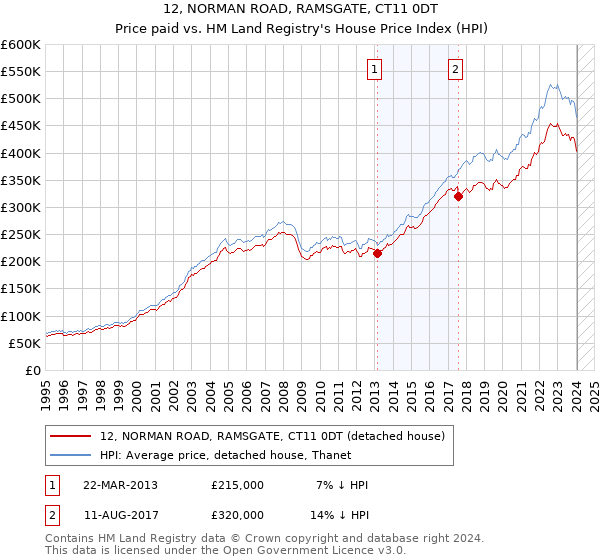 12, NORMAN ROAD, RAMSGATE, CT11 0DT: Price paid vs HM Land Registry's House Price Index