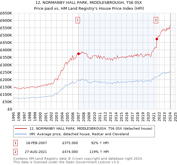 12, NORMANBY HALL PARK, MIDDLESBROUGH, TS6 0SX: Price paid vs HM Land Registry's House Price Index