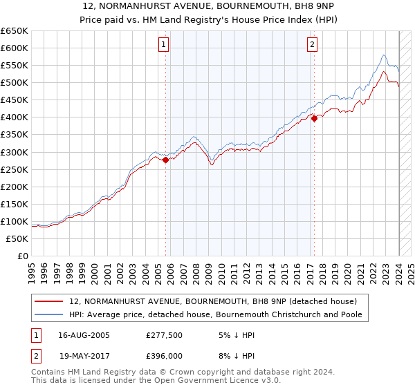 12, NORMANHURST AVENUE, BOURNEMOUTH, BH8 9NP: Price paid vs HM Land Registry's House Price Index