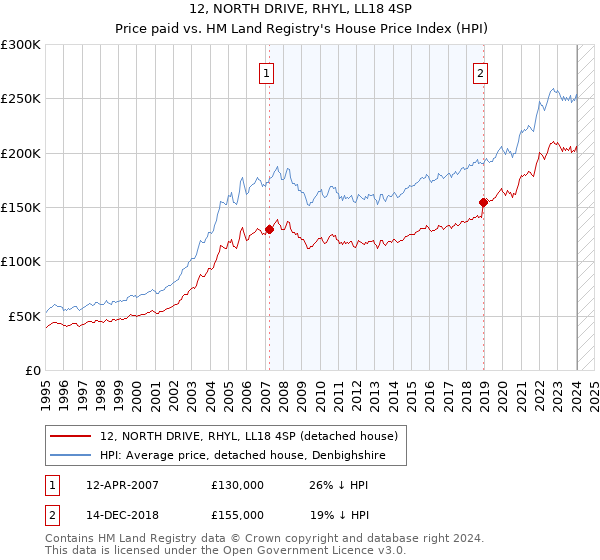 12, NORTH DRIVE, RHYL, LL18 4SP: Price paid vs HM Land Registry's House Price Index