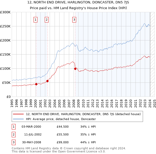 12, NORTH END DRIVE, HARLINGTON, DONCASTER, DN5 7JS: Price paid vs HM Land Registry's House Price Index