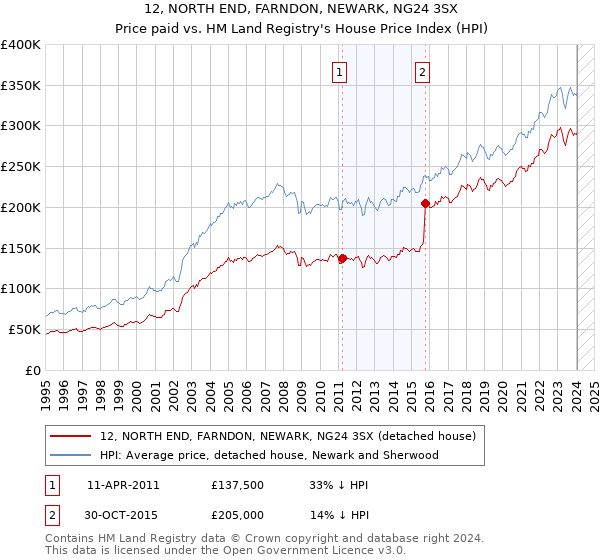 12, NORTH END, FARNDON, NEWARK, NG24 3SX: Price paid vs HM Land Registry's House Price Index