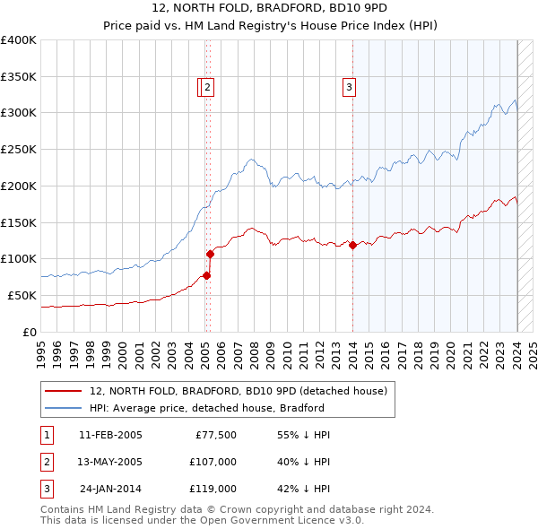 12, NORTH FOLD, BRADFORD, BD10 9PD: Price paid vs HM Land Registry's House Price Index
