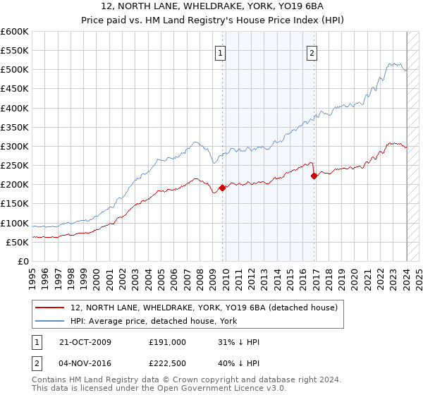 12, NORTH LANE, WHELDRAKE, YORK, YO19 6BA: Price paid vs HM Land Registry's House Price Index