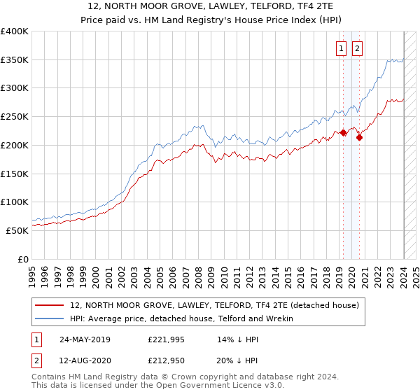 12, NORTH MOOR GROVE, LAWLEY, TELFORD, TF4 2TE: Price paid vs HM Land Registry's House Price Index