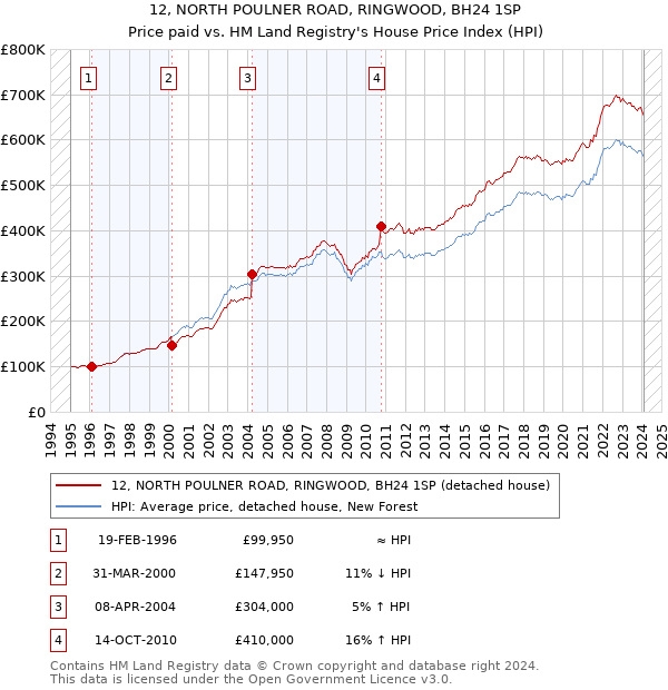 12, NORTH POULNER ROAD, RINGWOOD, BH24 1SP: Price paid vs HM Land Registry's House Price Index