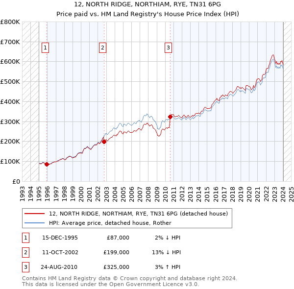 12, NORTH RIDGE, NORTHIAM, RYE, TN31 6PG: Price paid vs HM Land Registry's House Price Index