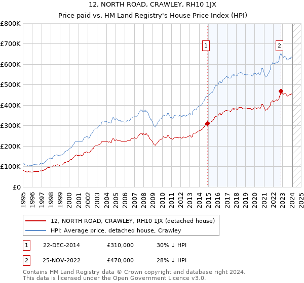 12, NORTH ROAD, CRAWLEY, RH10 1JX: Price paid vs HM Land Registry's House Price Index
