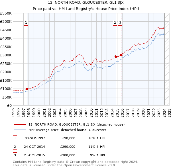 12, NORTH ROAD, GLOUCESTER, GL1 3JX: Price paid vs HM Land Registry's House Price Index