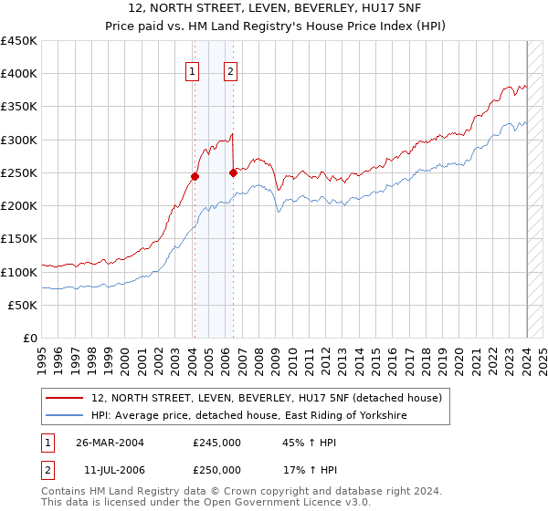 12, NORTH STREET, LEVEN, BEVERLEY, HU17 5NF: Price paid vs HM Land Registry's House Price Index