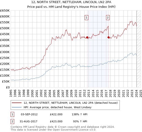 12, NORTH STREET, NETTLEHAM, LINCOLN, LN2 2PA: Price paid vs HM Land Registry's House Price Index