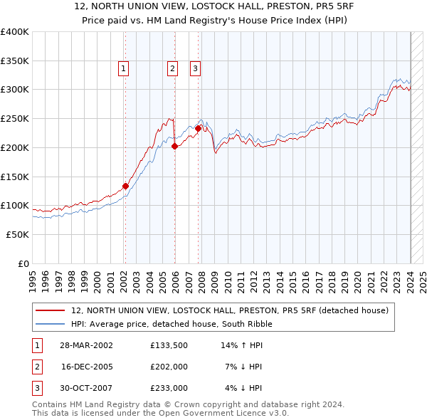 12, NORTH UNION VIEW, LOSTOCK HALL, PRESTON, PR5 5RF: Price paid vs HM Land Registry's House Price Index