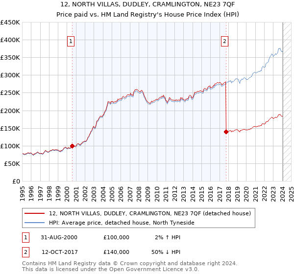 12, NORTH VILLAS, DUDLEY, CRAMLINGTON, NE23 7QF: Price paid vs HM Land Registry's House Price Index